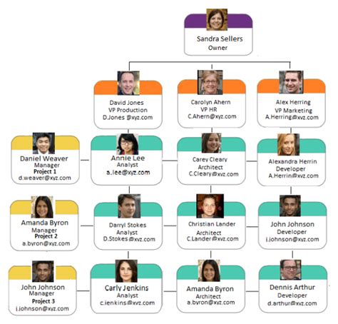 Chanel org chart